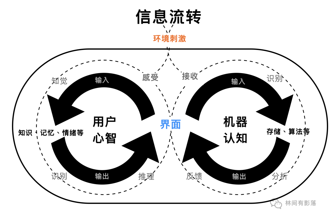 B端设计思考：以界面为触点的信息流转